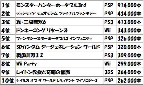 100万本売れそうな2011年発売の大作ゲーム 100万本売れそうな2011年発売の大作ゲーム