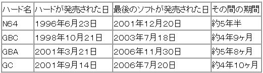 最近の任天堂ハードはPSハードに比べて寿命が短い! 最近の任天堂ハードはPSハードに比べて寿命が短い!
