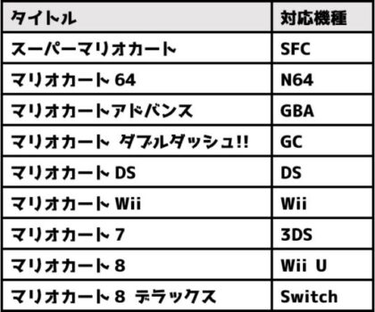 任天堂ファンのkentが マリオカート9 の発売日やゲームシステム 対応機種を大予想 Kentworld For ゲームレビュー